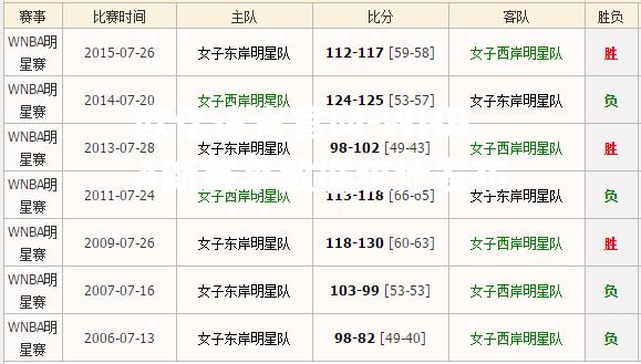 WNBA新赛季数据统计发布