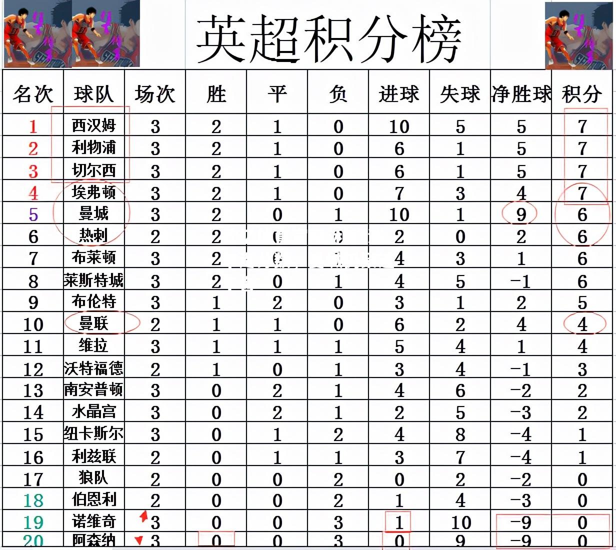 利物浦带走分数，曼城仍紧追不舍